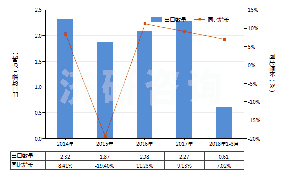 2014-2018年3月中國鈣(HS28051200)出口量及增速統(tǒng)計